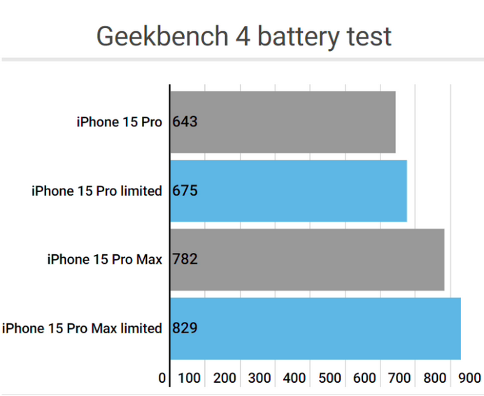 云溪apple维修站iPhone15Pro的ProMotion高刷功能耗电吗