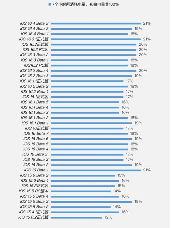 云溪苹果手机维修分享iOS 16.4 Beta 3续航跑分等测试结果汇总 