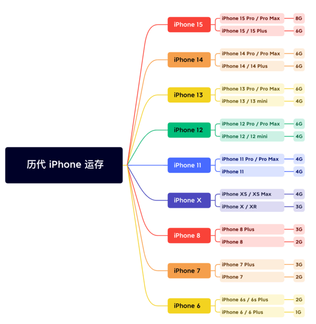 云溪苹果维修网点分享苹果历代iPhone运存汇总 