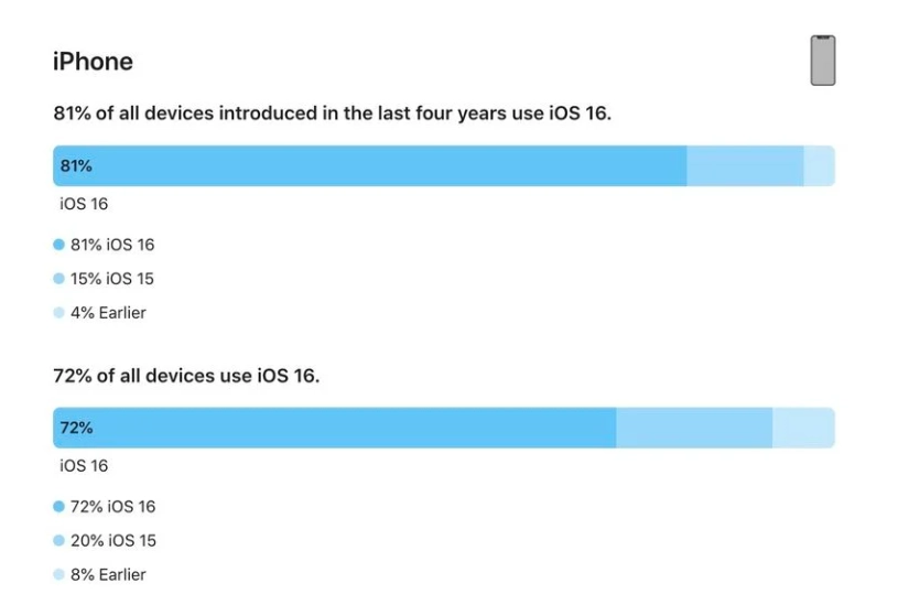 云溪苹果手机维修分享iOS 16 / iPadOS 16 安装率 