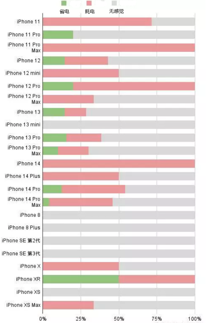 云溪苹果手机维修分享iOS16.2太耗电怎么办？iOS16.2续航不好可以降级吗？ 