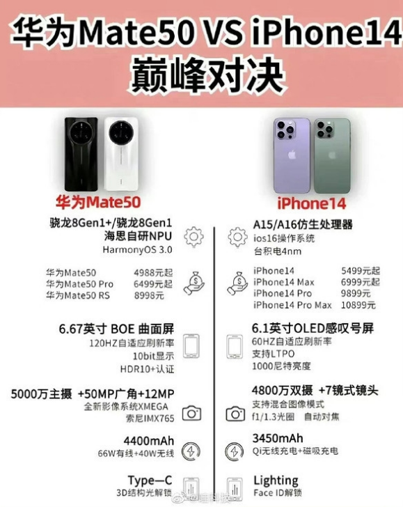 云溪苹果14维修分享iPhone14和华为mate50，应该怎么选 