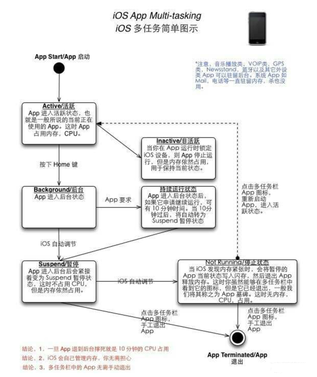 云溪苹果手机维修分享iPhone 为什么不加大内存 