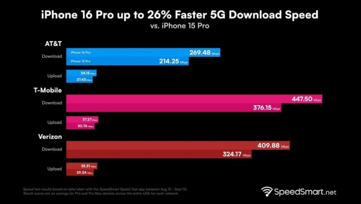 云溪苹果手机维修分享iPhone 16 Pro 系列的 5G 速度 