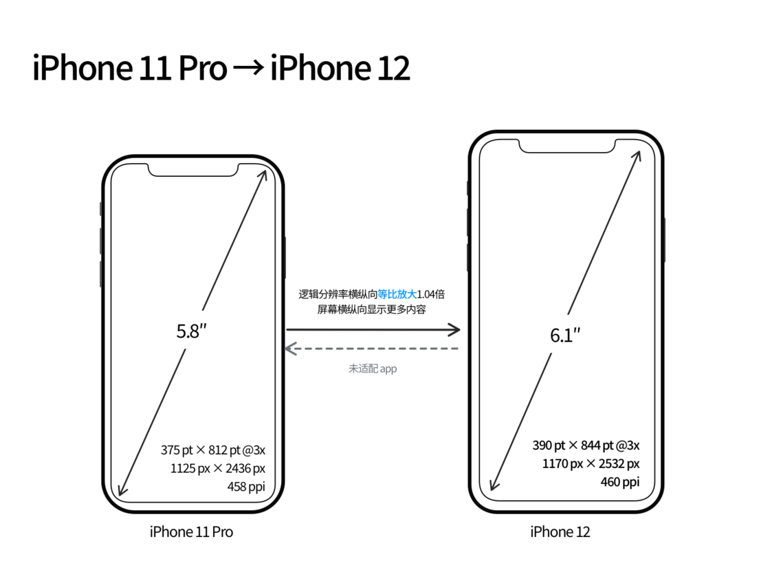 云溪苹果手机维修分享iPhone 12 mini 和 iPhone 12 Pro 的尺寸变化会改变显示内容吗 